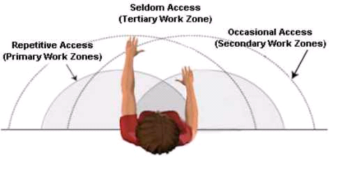 Office Ergonomics- posture tips- reaching zones